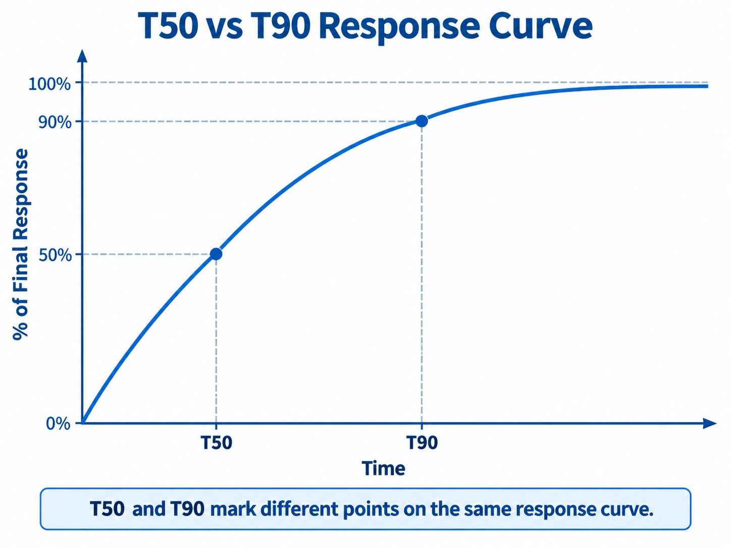 Gas Sensor T50 vs T90 Response Curve