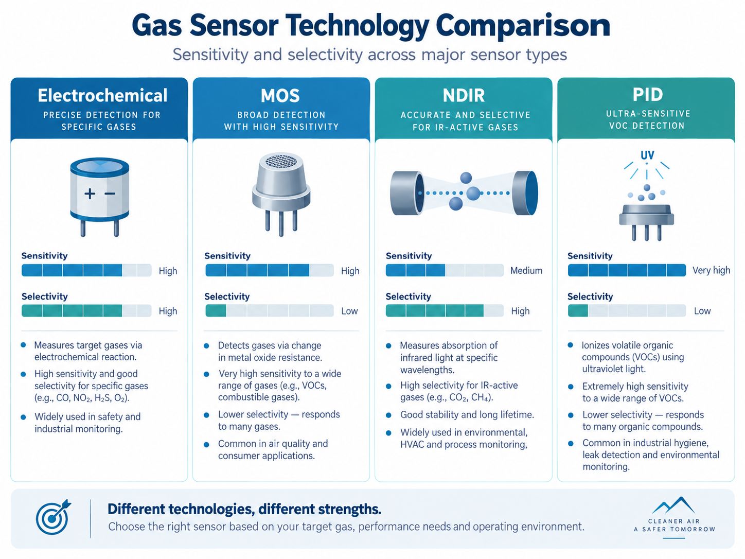 Gas Sensor Technology Sensitivity and Selectivity Comparison