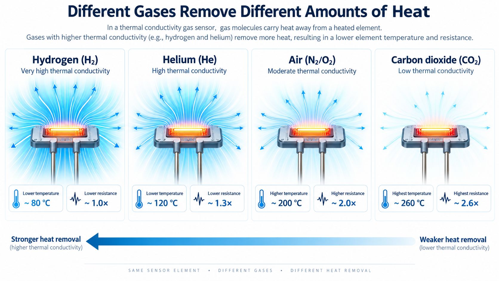 Hydrogen helium air carbon dioxide thermal conductivity comparison