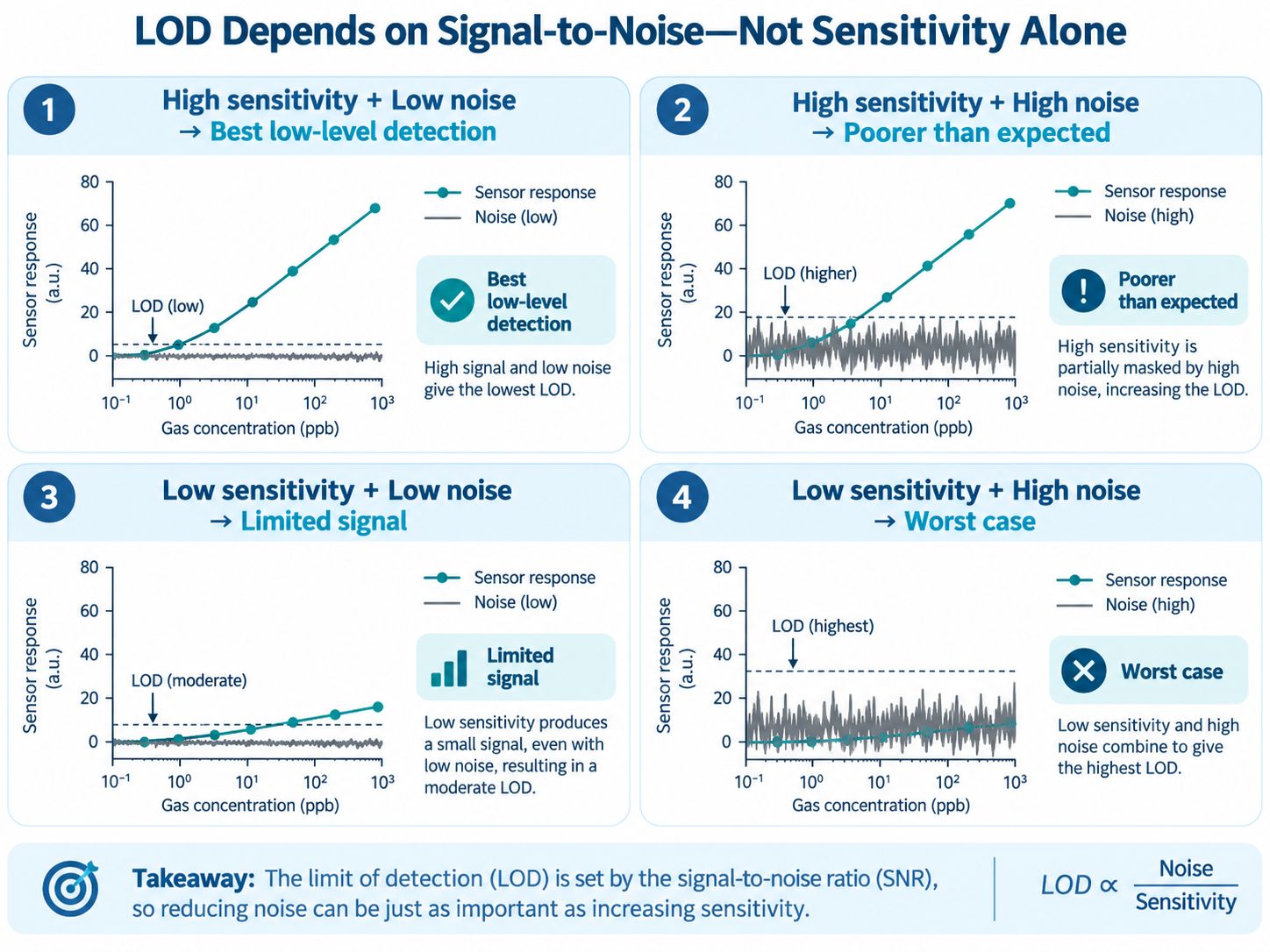 How Sensitivity and Noise Affect Gas Sensor LOD