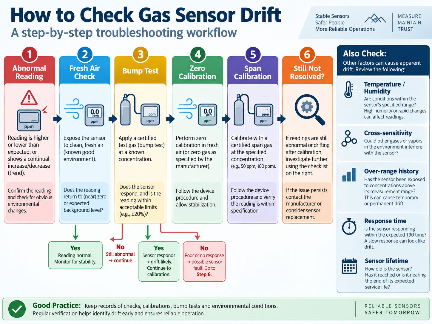 How to Check Gas Sensor Drift