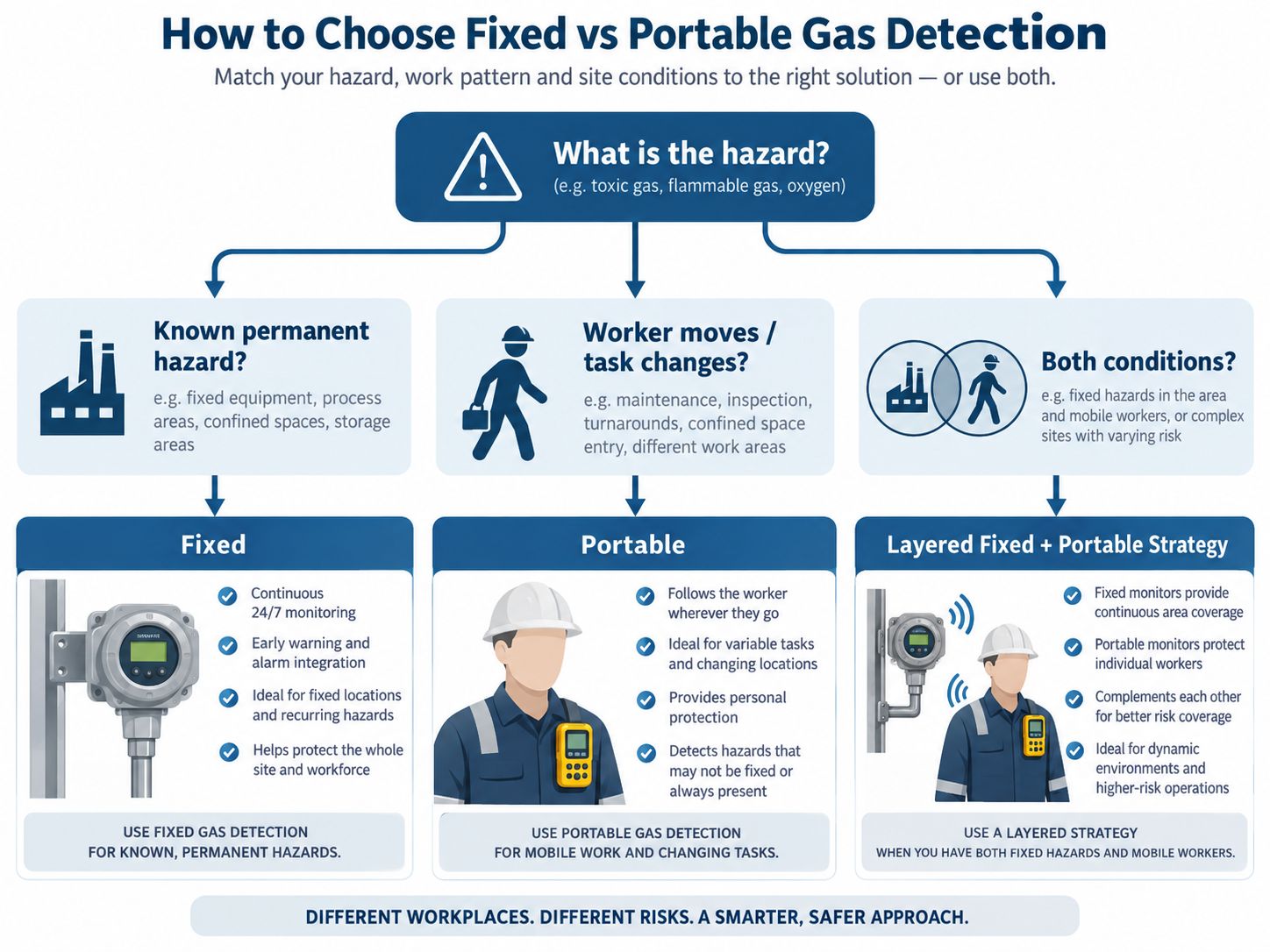 How to Choose Fixed vs Portable Gas Detection