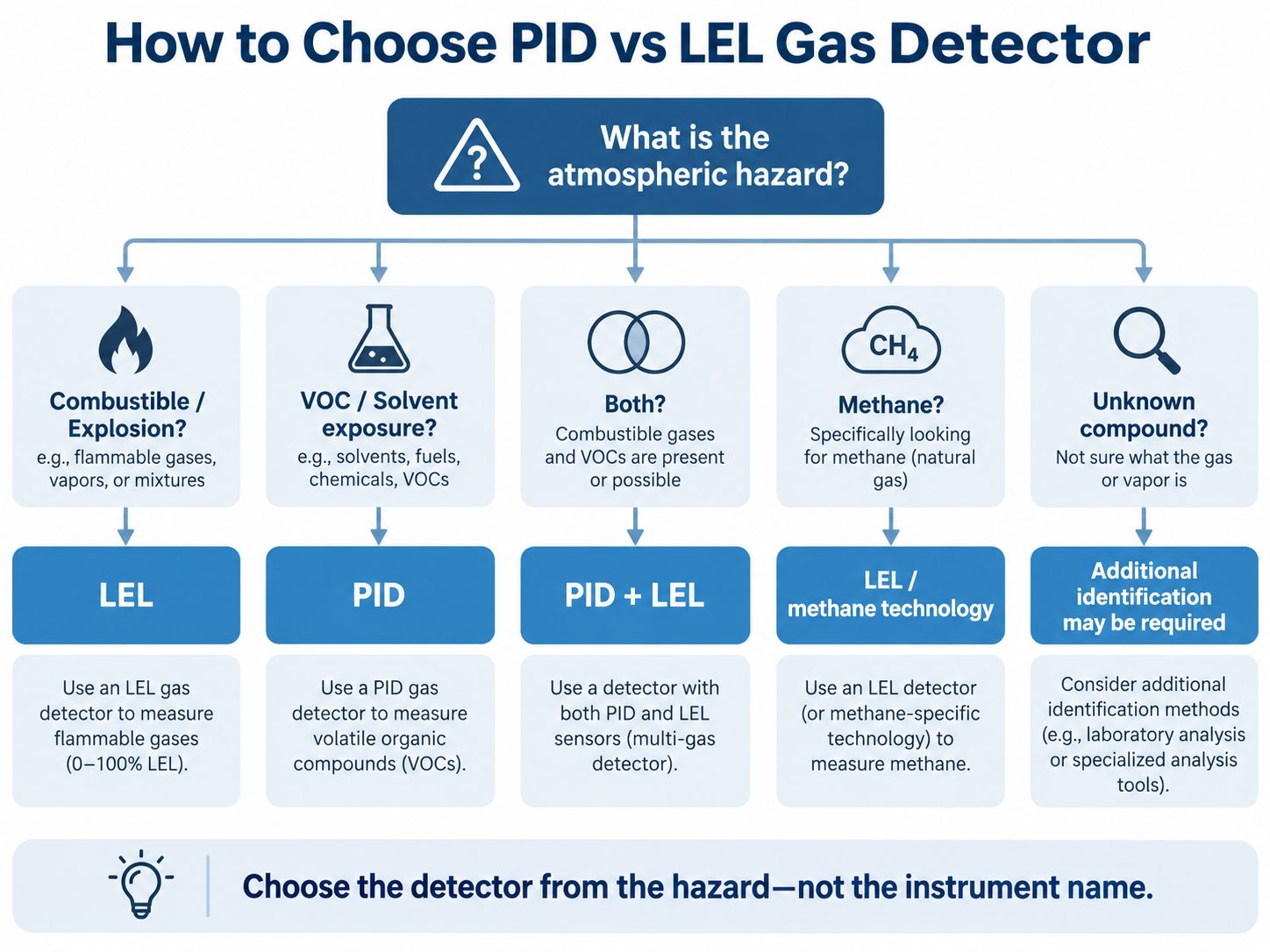 How to Choose PID vs LEL Gas Detector