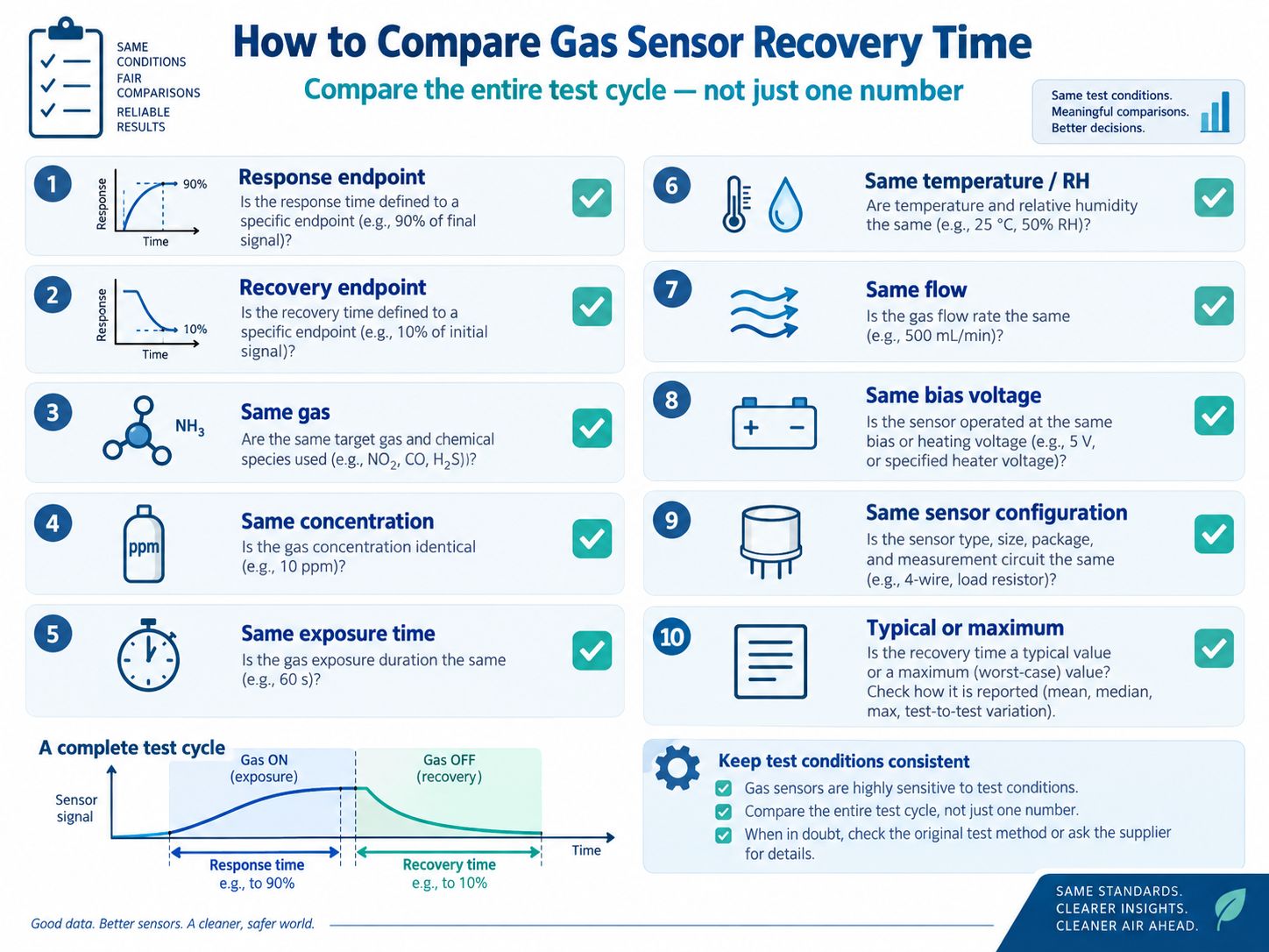 How to Compare Gas Sensor Recovery Time