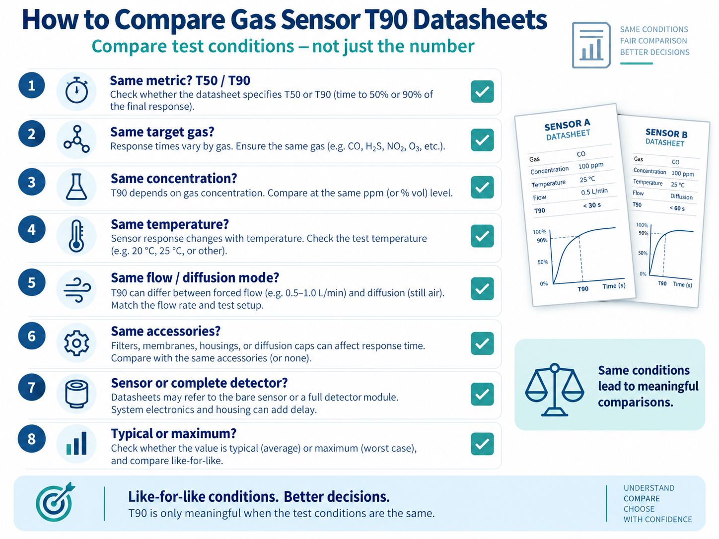 How to Compare Gas Sensor T90 Datasheets