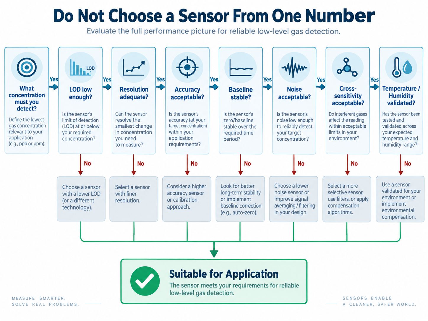 How to Evaluate Gas Sensor Low-Level Performance