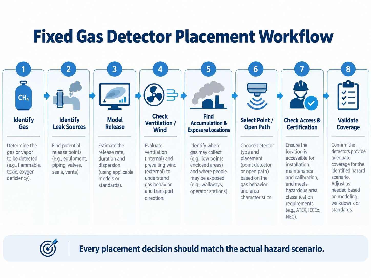 Fixed Gas Detector Placement Workflow