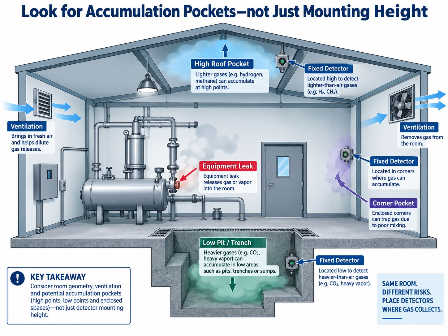 Indoor Gas Accumulation Points and Fixed Detector Placement