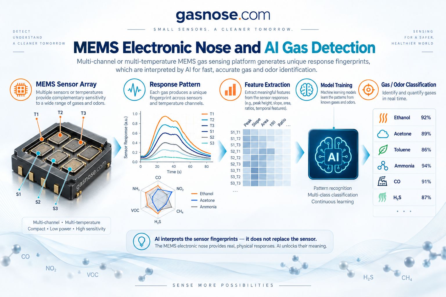 MEMS electronic nose and AI gas detection showing sensor array response patterns feature extraction model training and gas classification