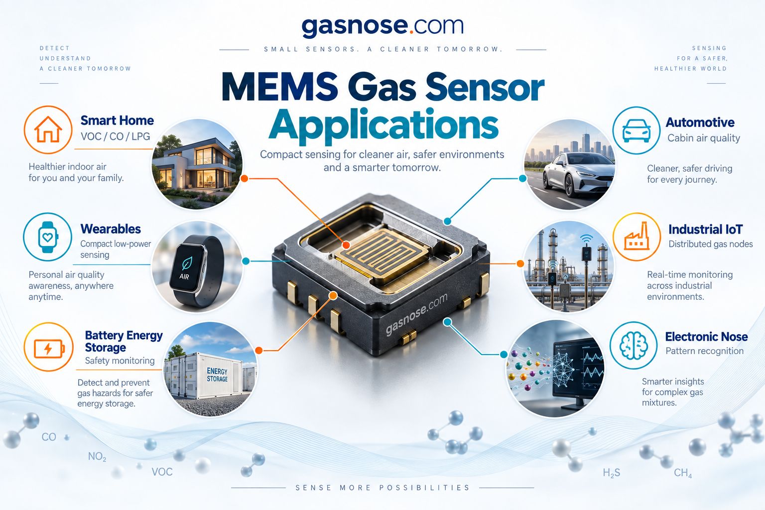 MEMS gas sensor applications in smart home automotive wearables industrial IoT battery energy storage and electronic nose systems
