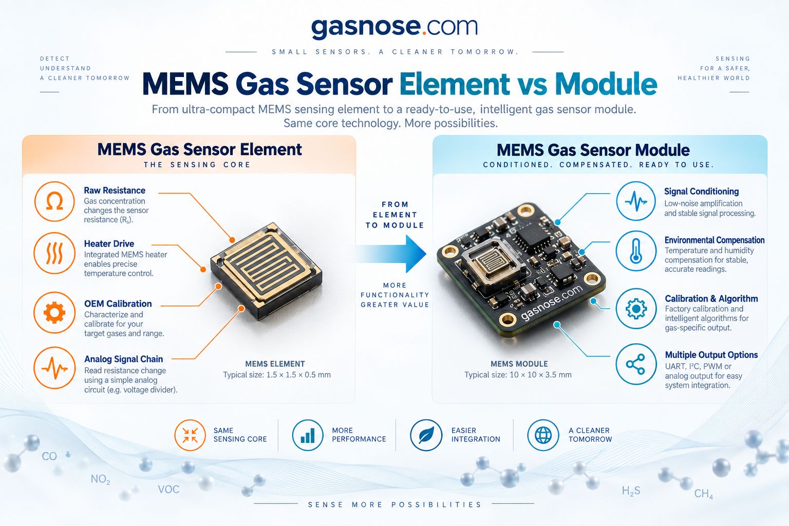 MEMS gas sensor element versus module showing raw resistance heater drive calibration compensation and digital outputs