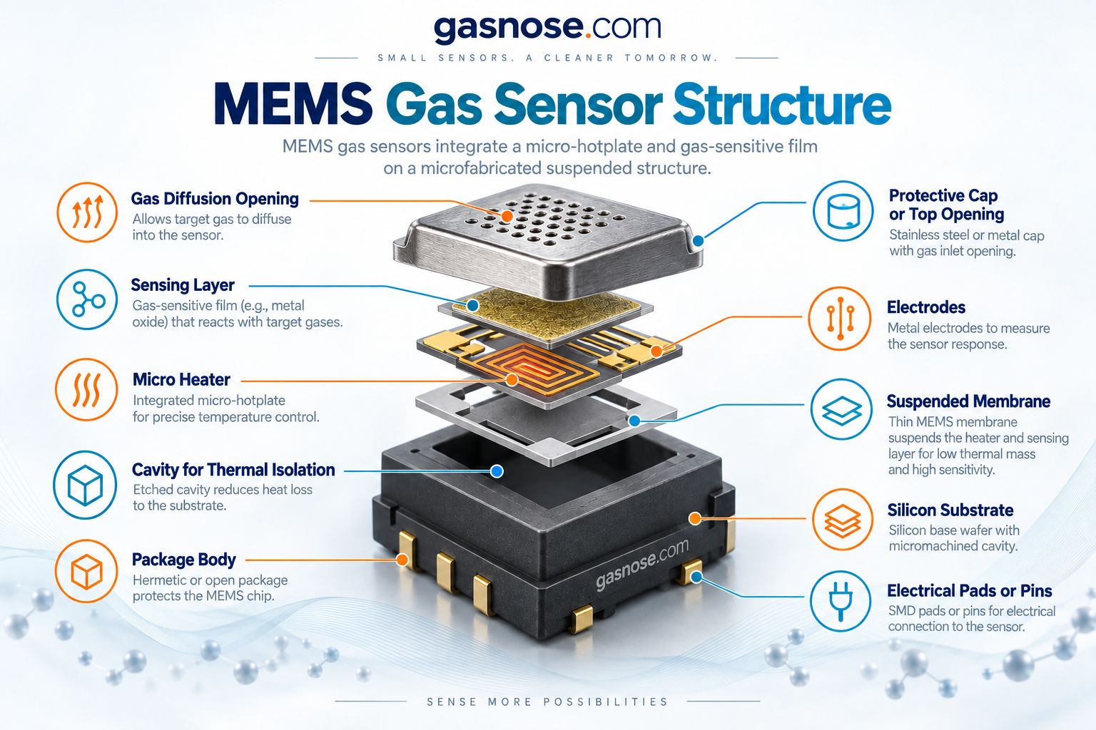 MEMS gas sensor structure showing diffusion opening sensing layer micro heater electrodes suspended membrane silicon substrate and package