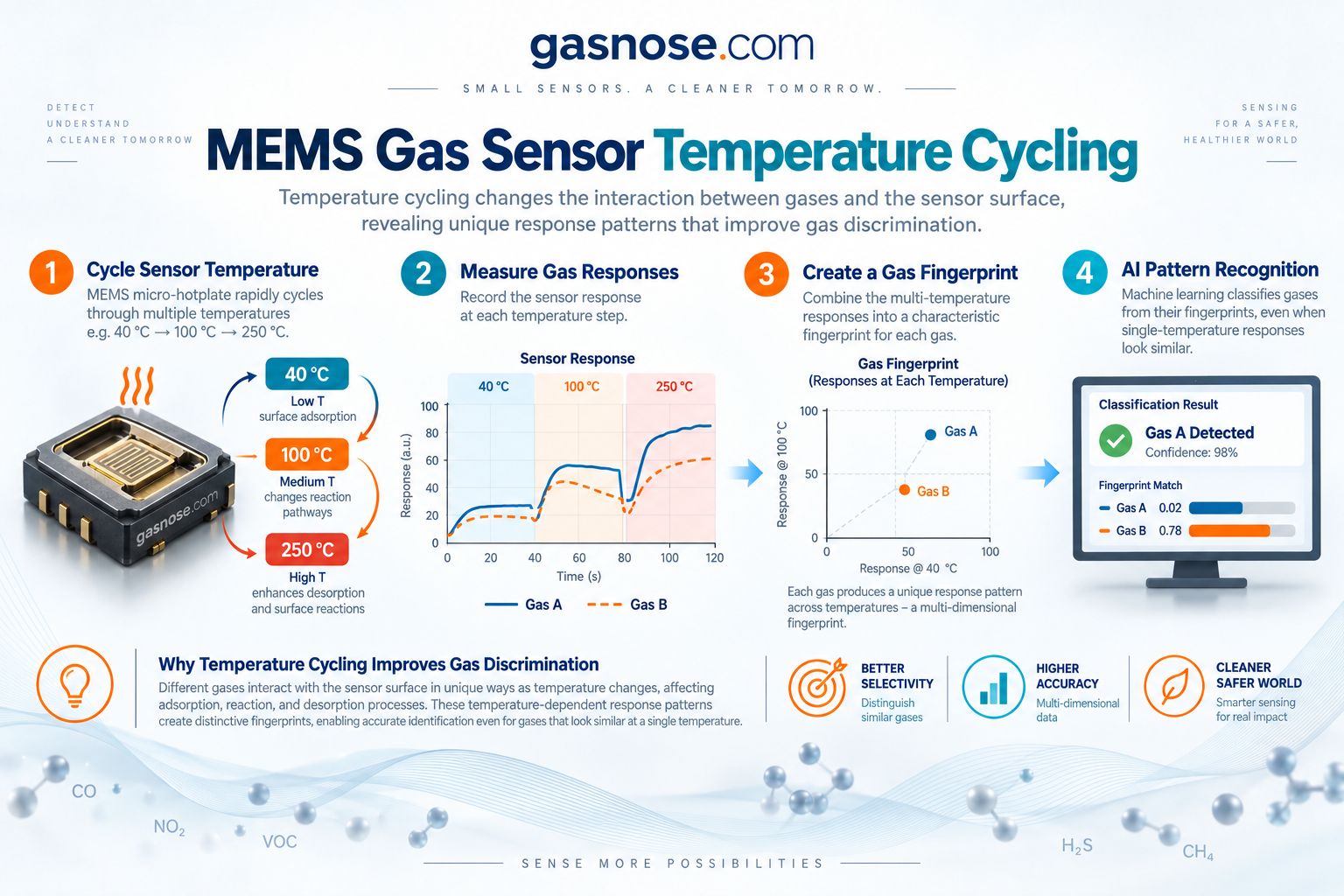 MEMS gas sensor temperature cycling showing multi temperature gas responses fingerprints and AI pattern recognition
