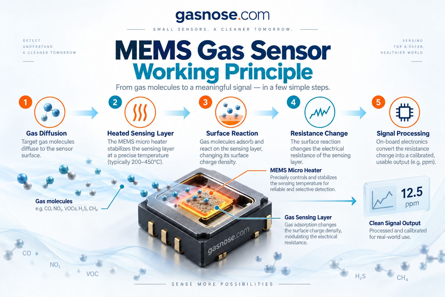 MEMS gas sensor working principle showing gas diffusion heated sensing layer surface reaction resistance change and signal processing
