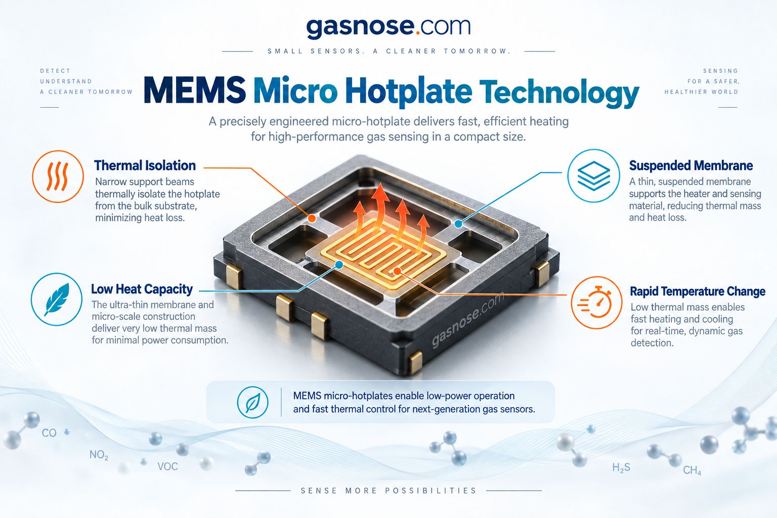 MEMS micro hotplate gas sensor showing suspended membrane thermal isolation low thermal mass and rapid temperature change