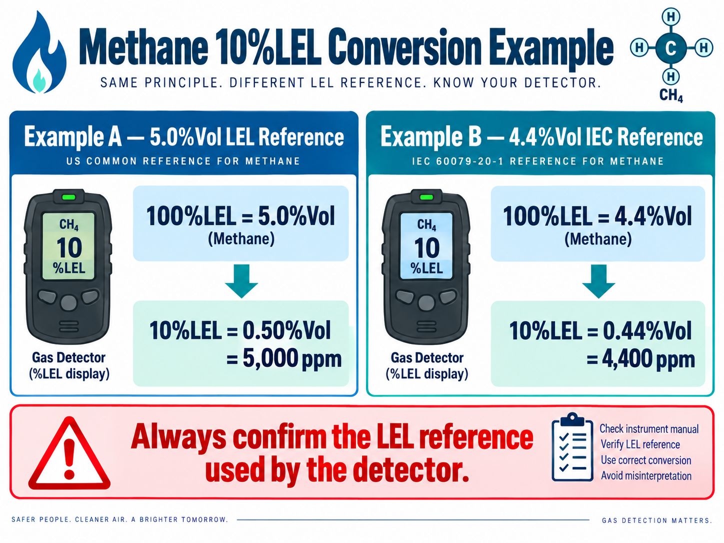 Methane 10%LEL Conversion Example