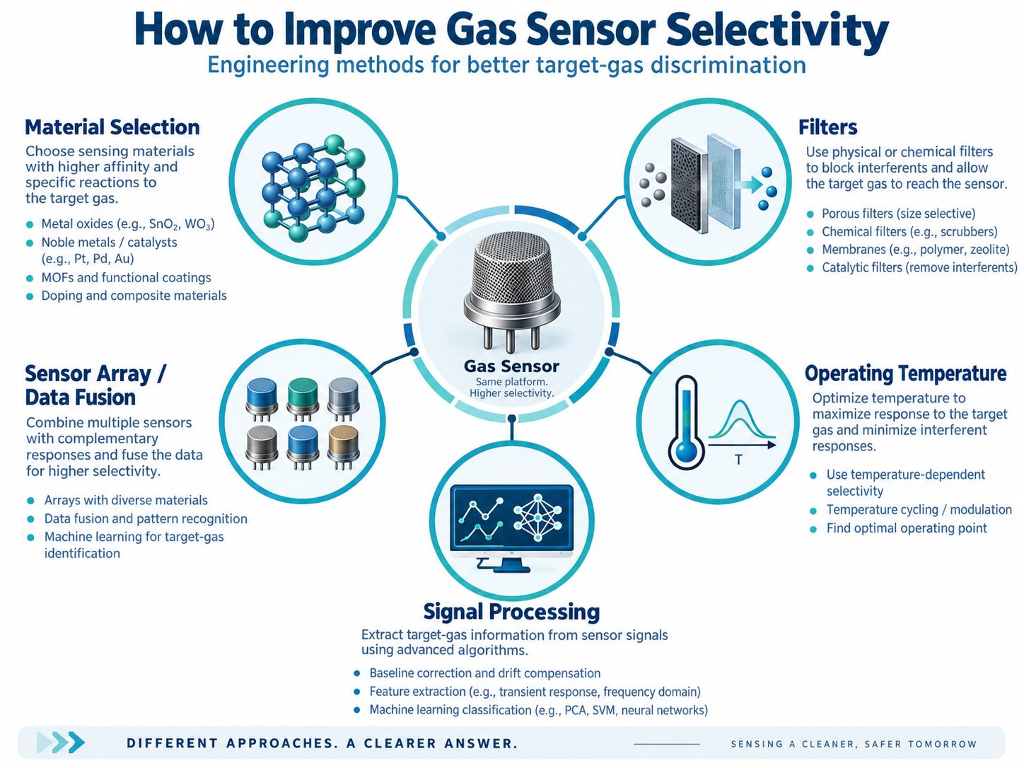 Methods to Improve Gas Sensor Selectivity