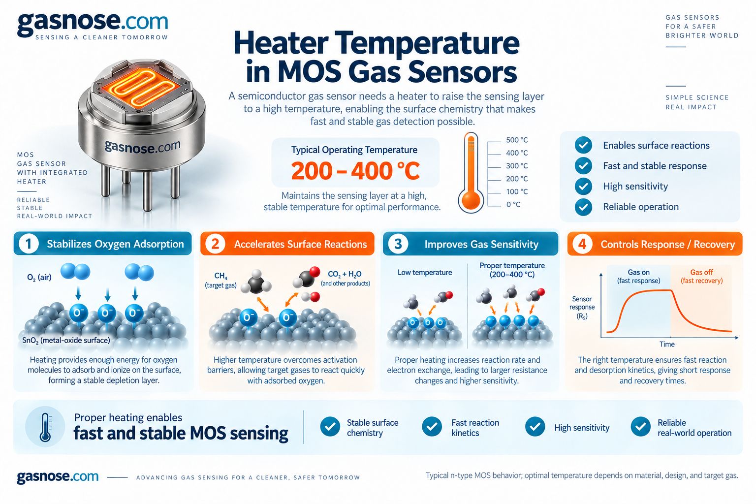 MOS gas sensor heater temperature showing oxygen adsorption surface reaction sensitivity response and recovery
