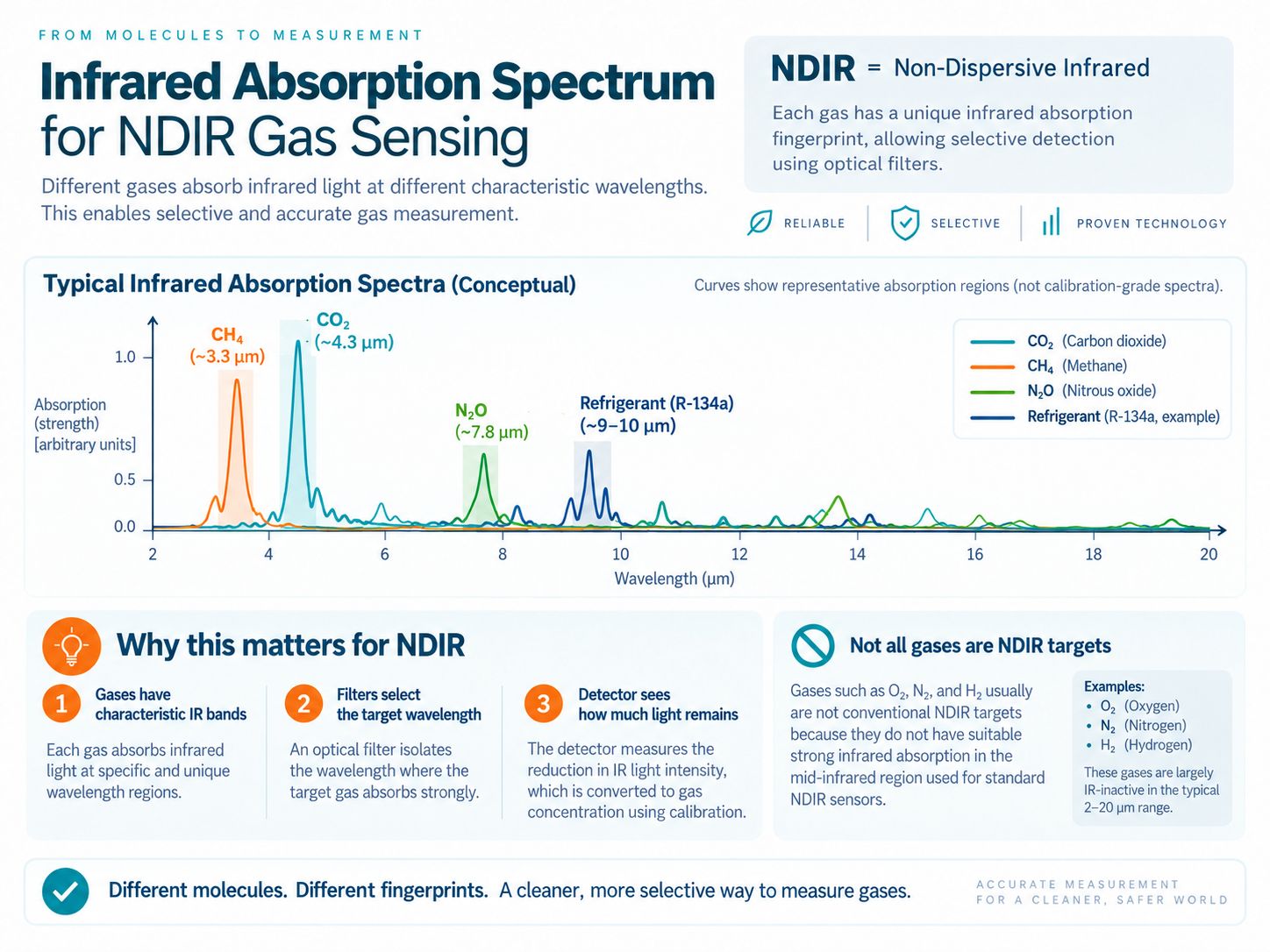 Conceptual infrared absorption spectrum for NDIR gas sensing showing different gas absorption regions