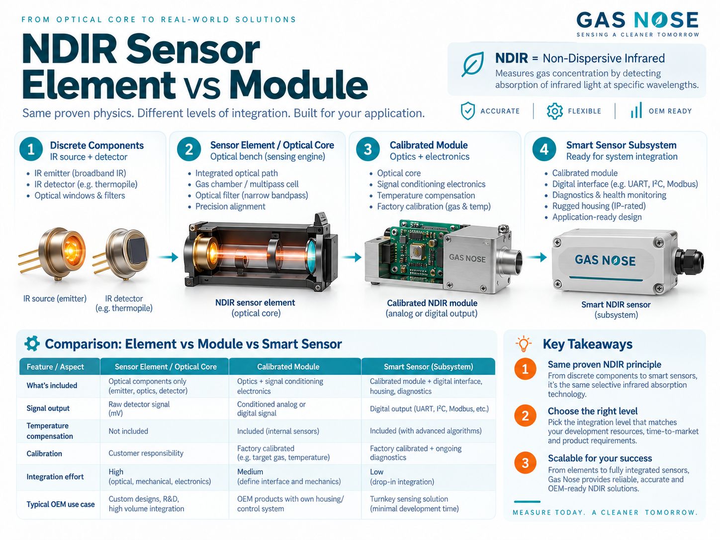 NDIR sensor element optical core calibrated module and smart sensor integration comparison