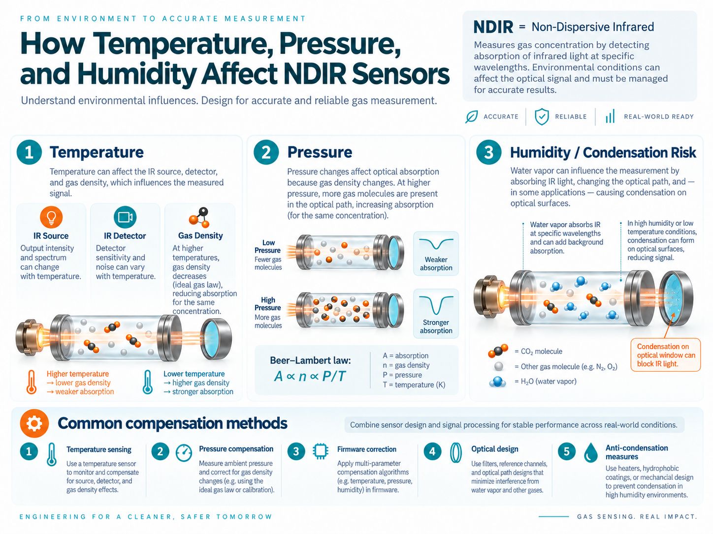 Temperature pressure humidity and condensation effects on NDIR gas sensor measurement