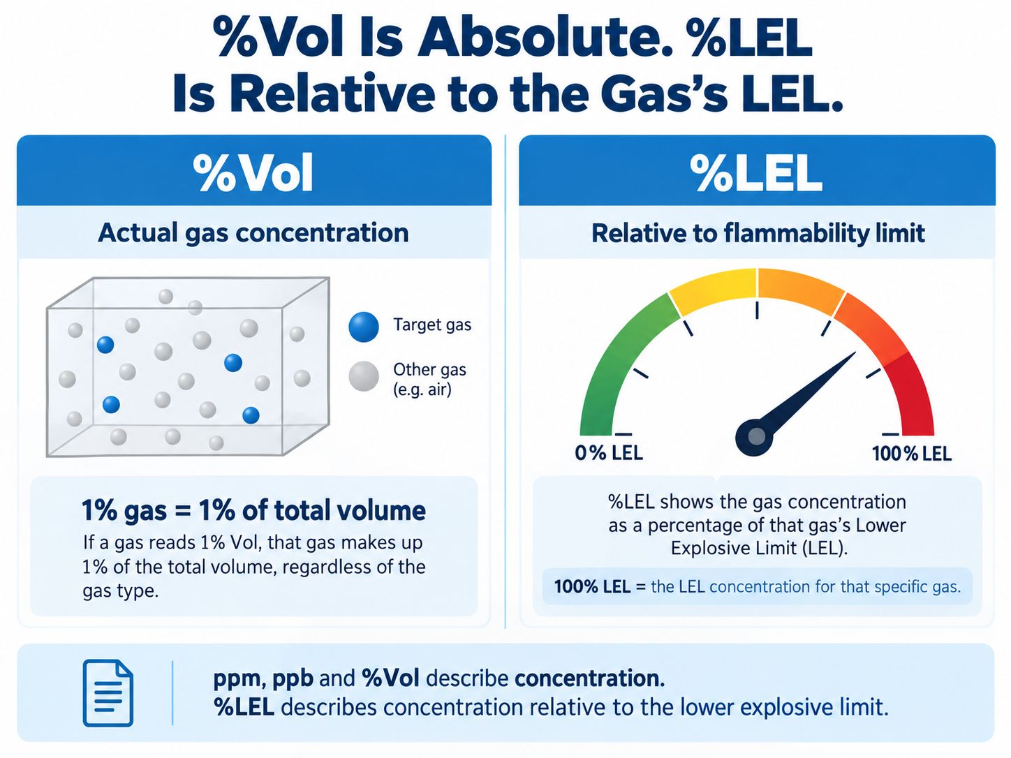 %Vol vs %LEL Explained