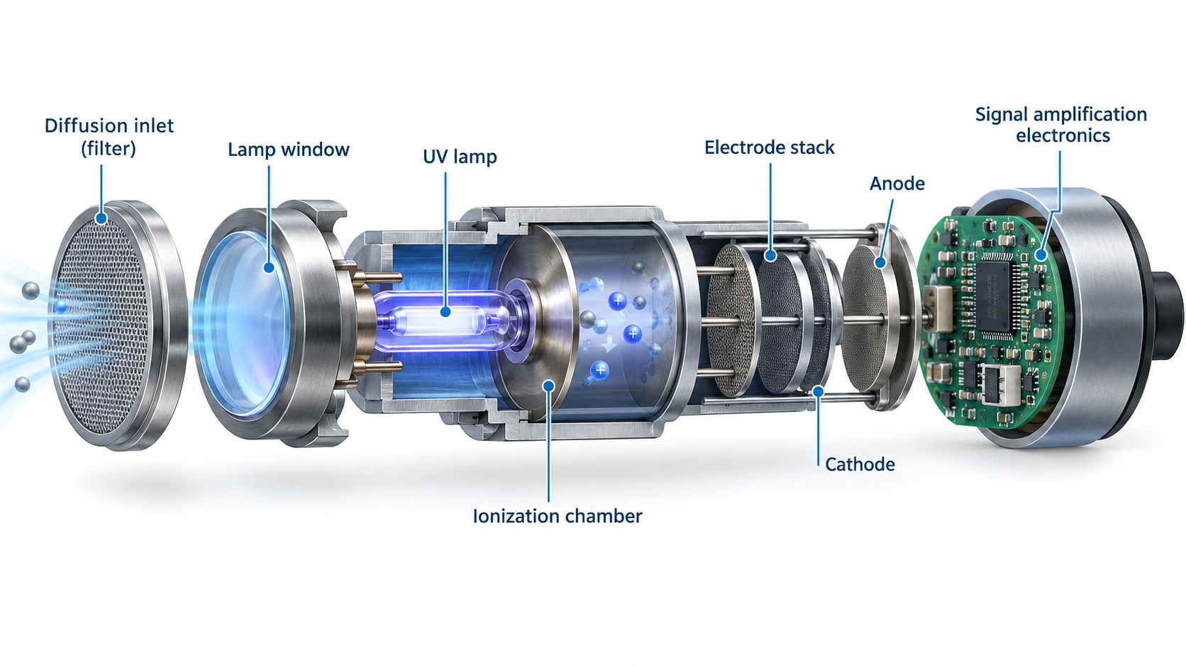 PID gas sensor internal structure showing diffusion inlet lamp window UV lamp ionization chamber electrode stack anode cathode and electronics
