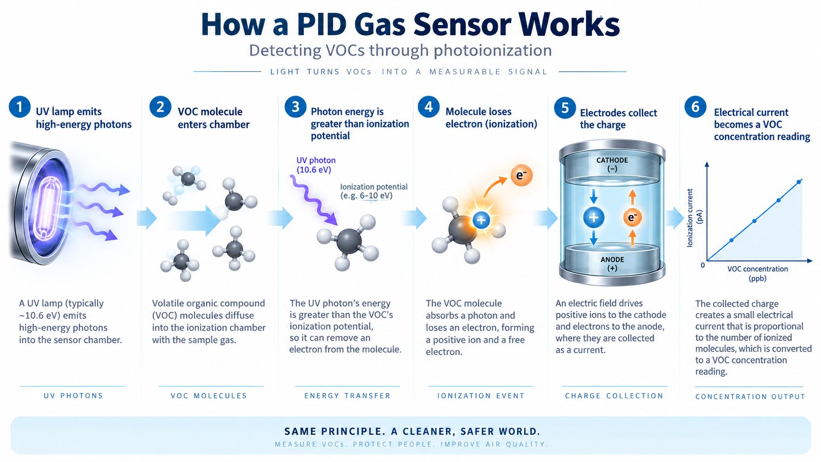 PID gas sensor working principle showing UV photons VOC molecule ionization ions electrons electrode collection and concentration output