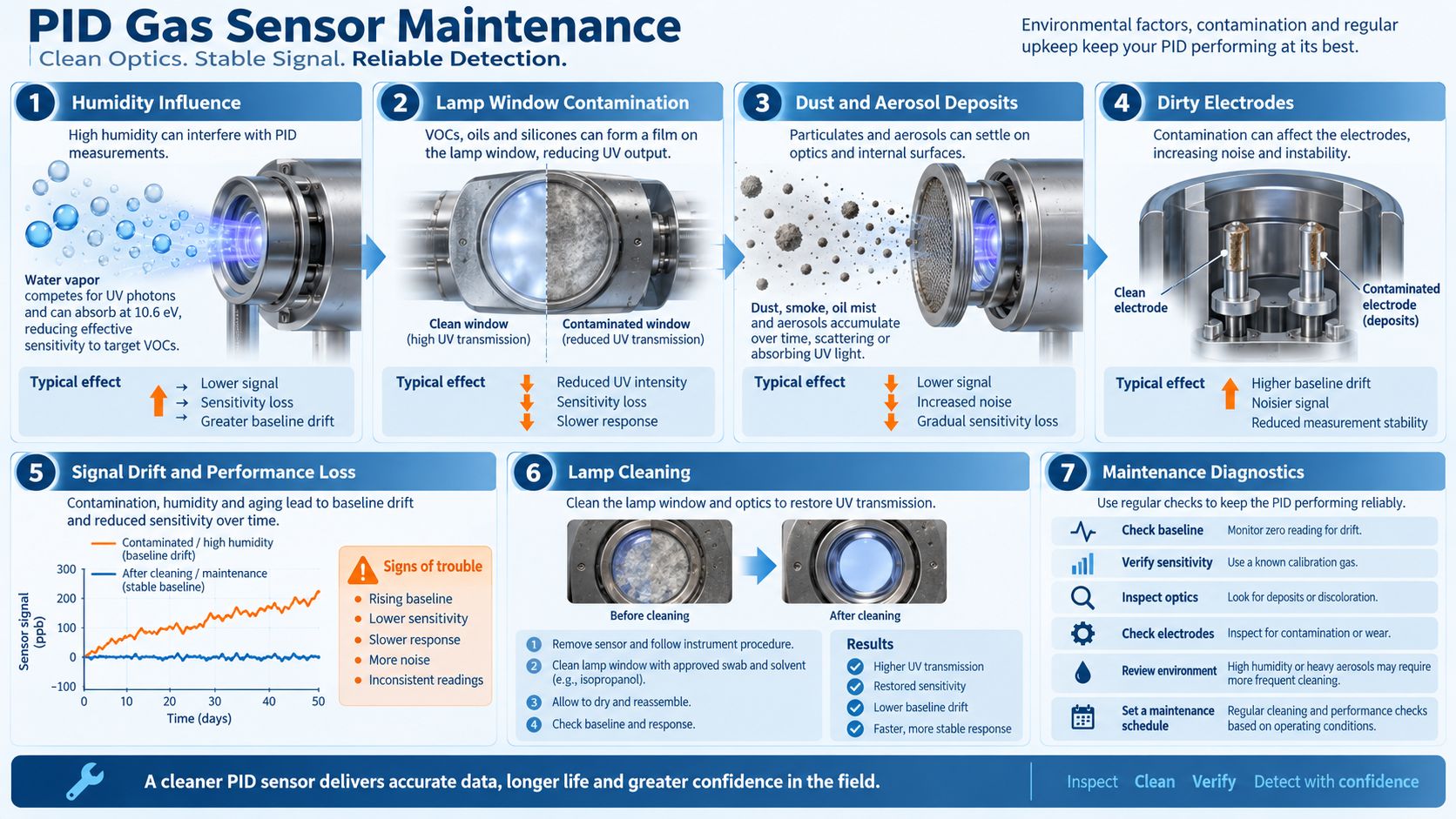 PID gas sensor humidity lamp contamination electrode contamination cleaning and maintenance diagnostics