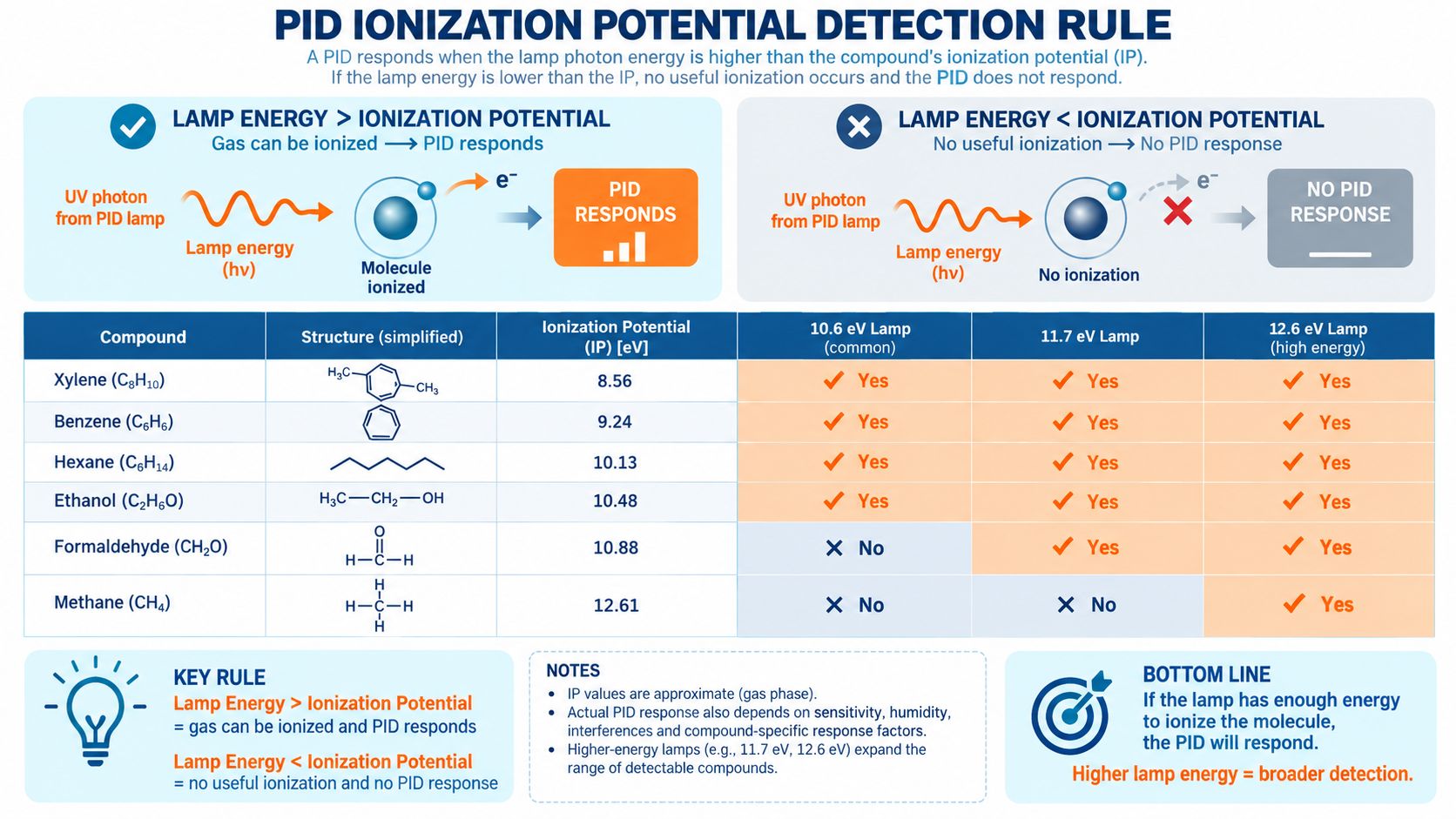 PID ionization potential detection rule comparing UV lamp energy with compound ionization potential
