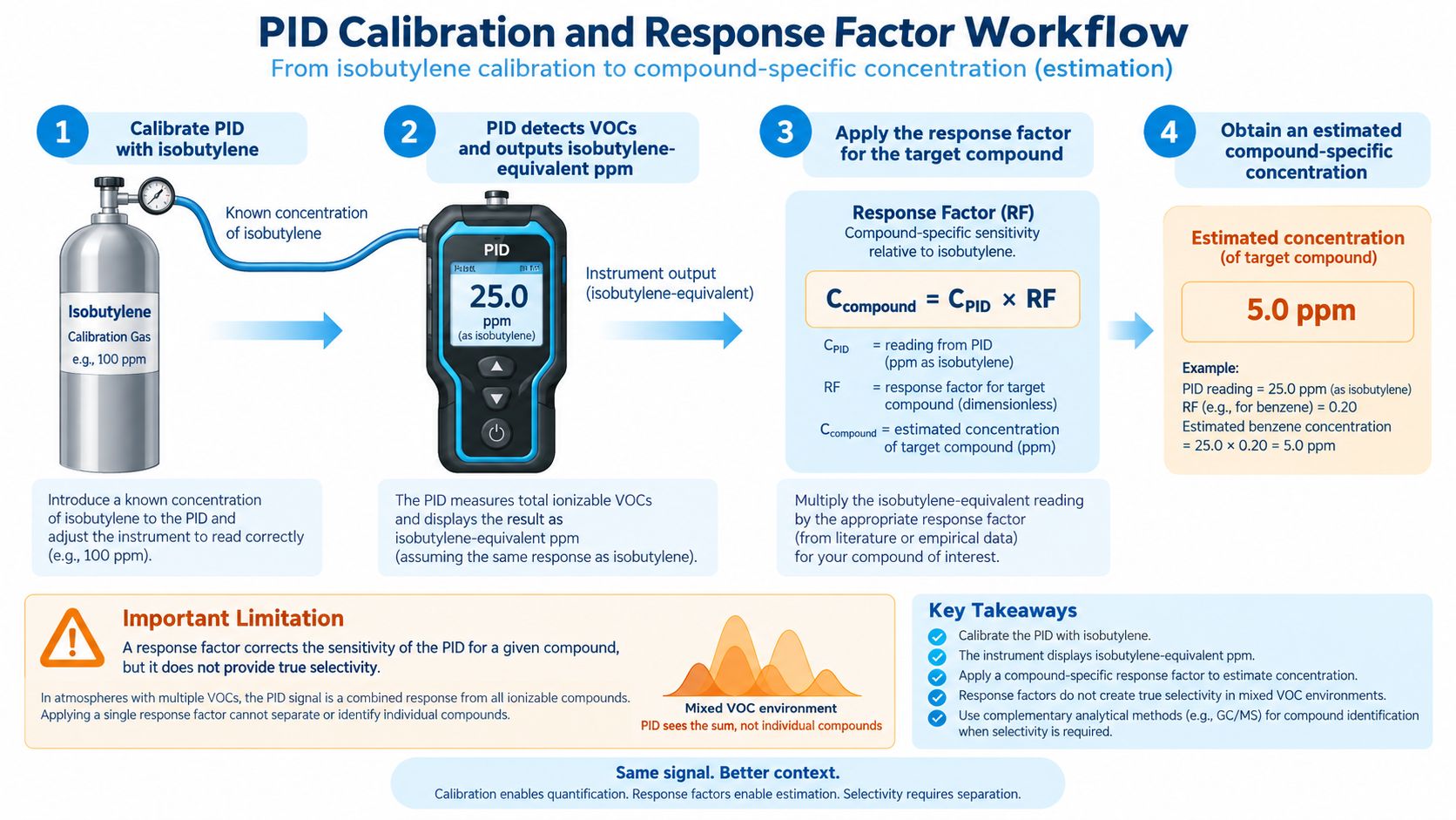 PID isobutylene calibration and response factor workflow showing isobutylene equivalent ppm and compound specific estimation