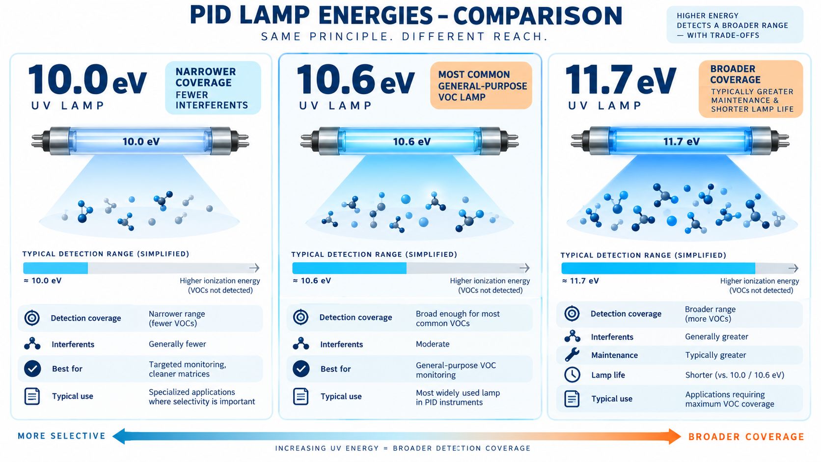 PID UV lamp energy comparison 10.0 eV 10.6 eV 11.7 eV showing VOC detection coverage and tradeoffs