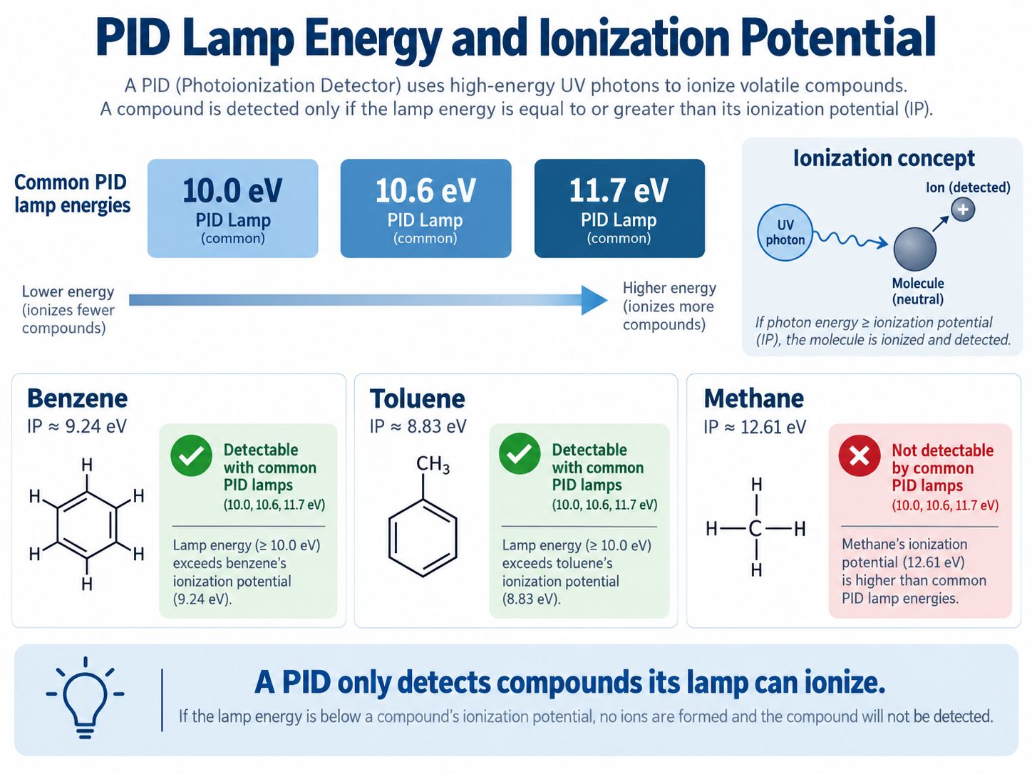 PID Lamp Energy and Ionization Potential