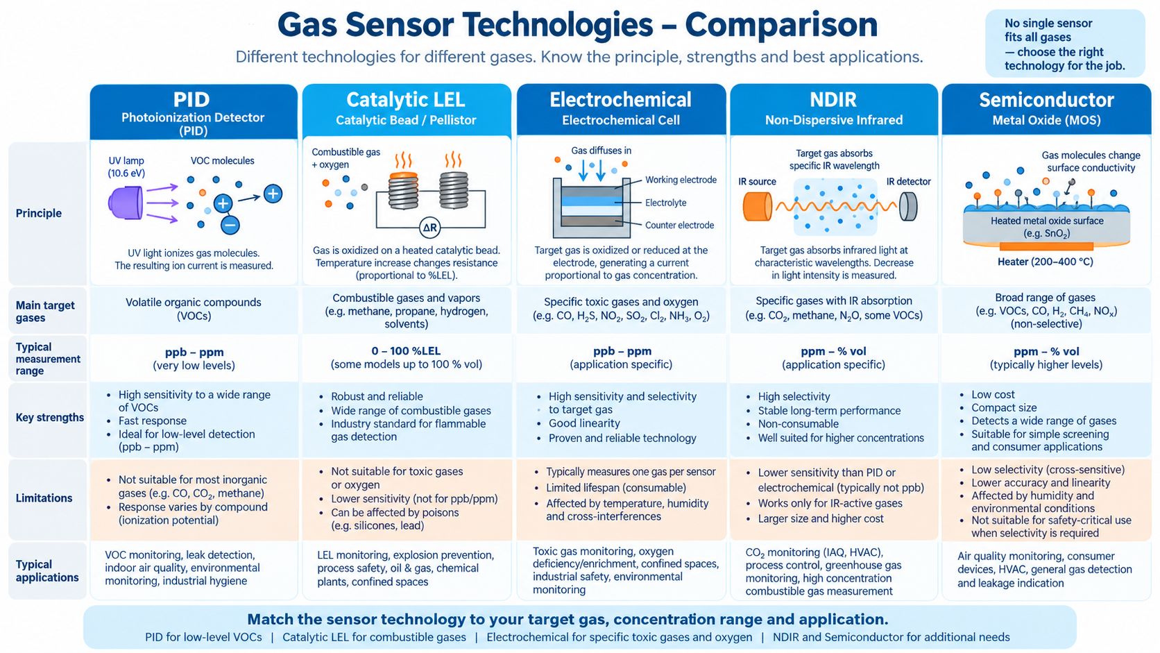 PID versus catalytic LEL electrochemical NDIR and semiconductor gas sensor comparison
