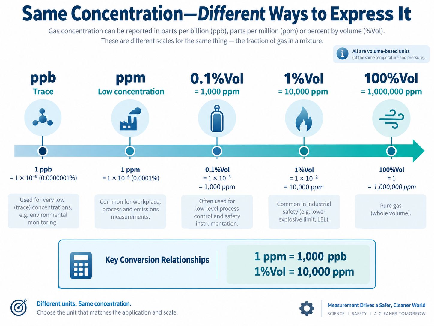 Gas Concentration Scale: ppb, ppm and %Vol