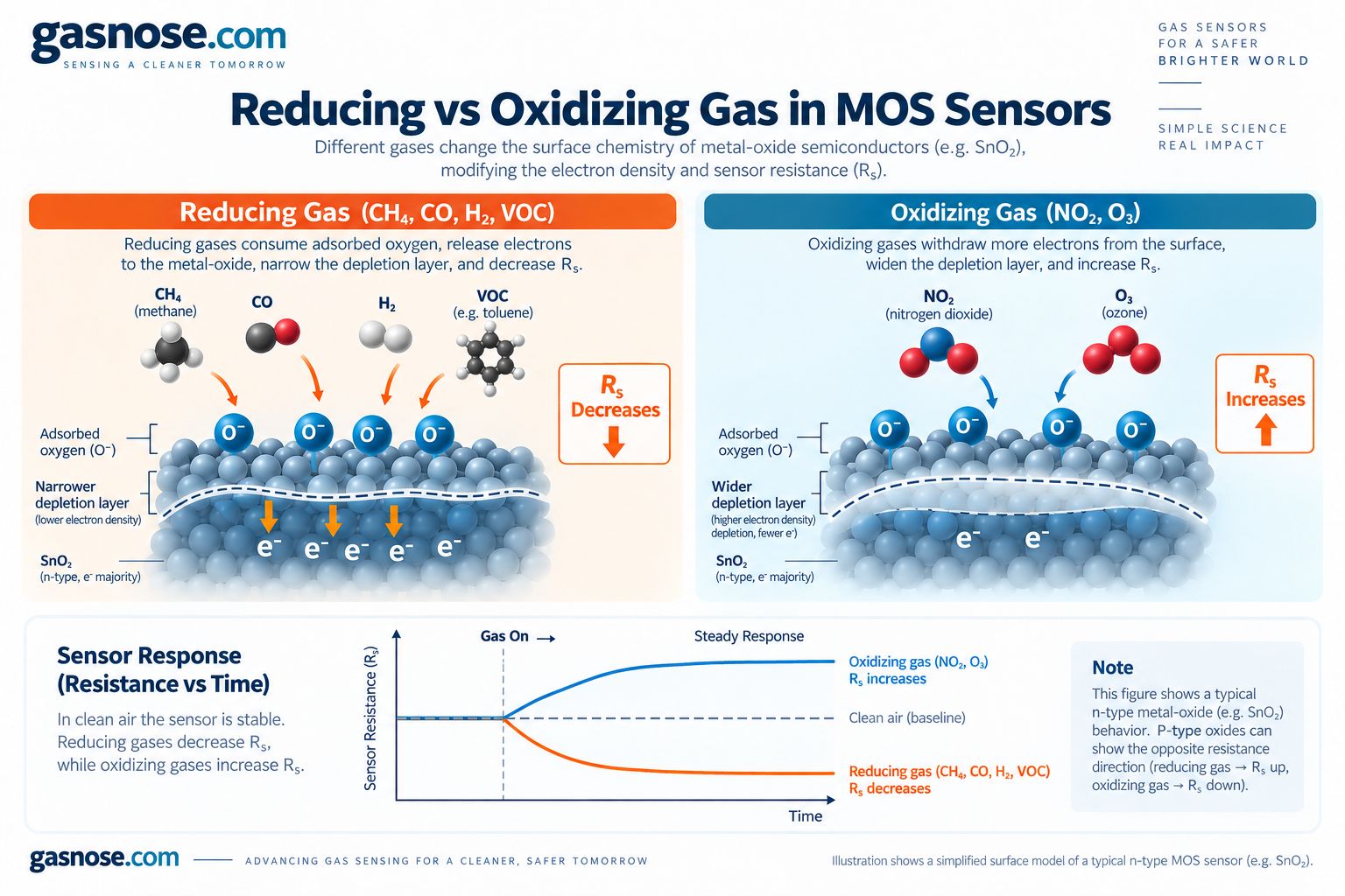 Reducing versus oxidizing gases in n type MOS semiconductor gas sensors showing depletion layer and resistance direction
