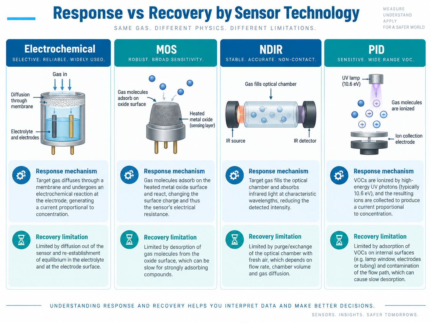 Response and Recovery by Gas Sensor Technology