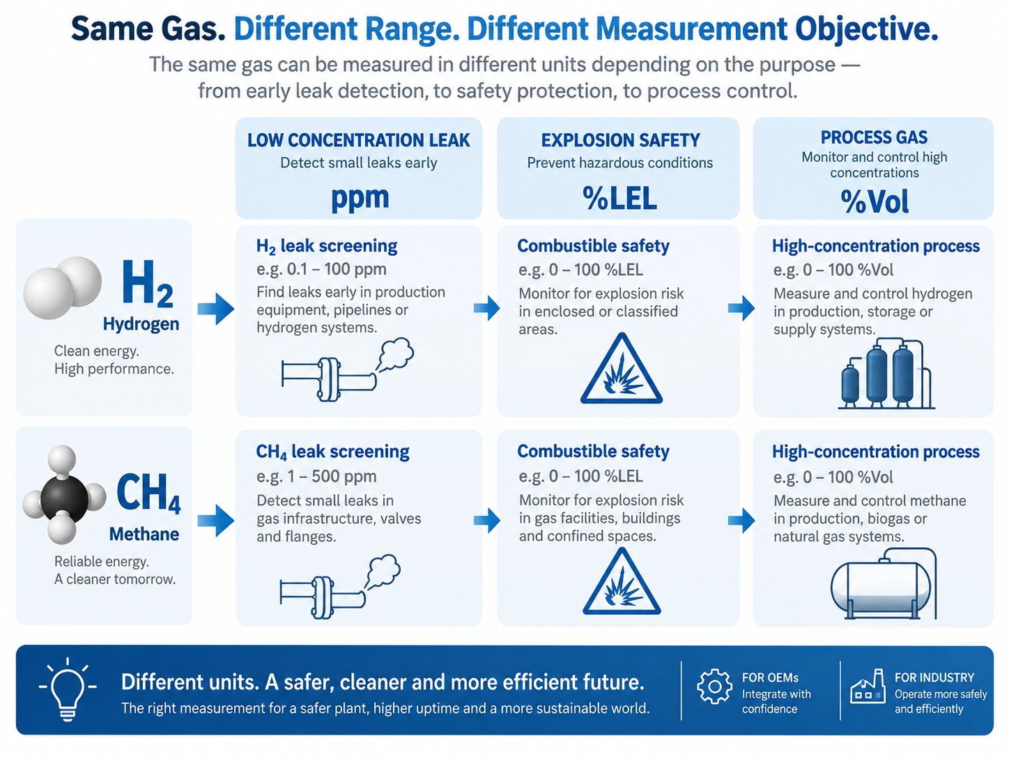 Same Gas, Different Measurement Units