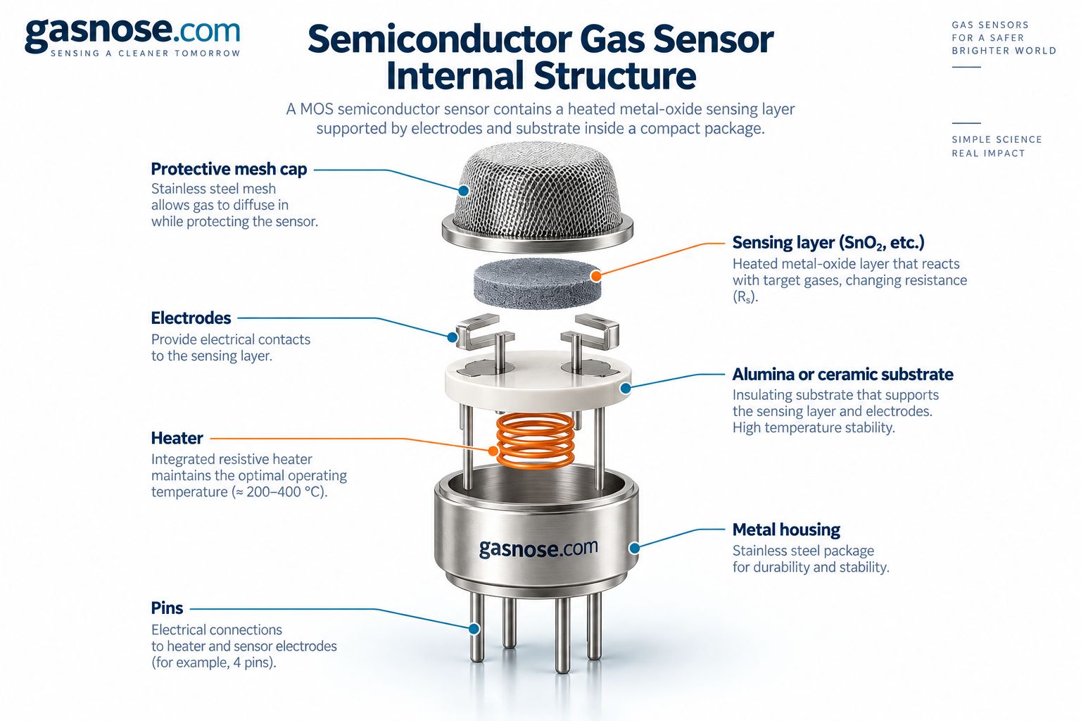 Semiconductor gas sensor internal structure showing mesh cap sensing layer electrodes ceramic substrate heater housing and pins