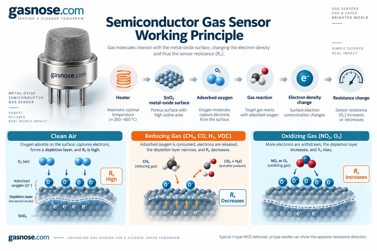 Semiconductor gas sensor working principle showing heater metal oxide surface oxygen adsorption gas reaction electron density and resistance change