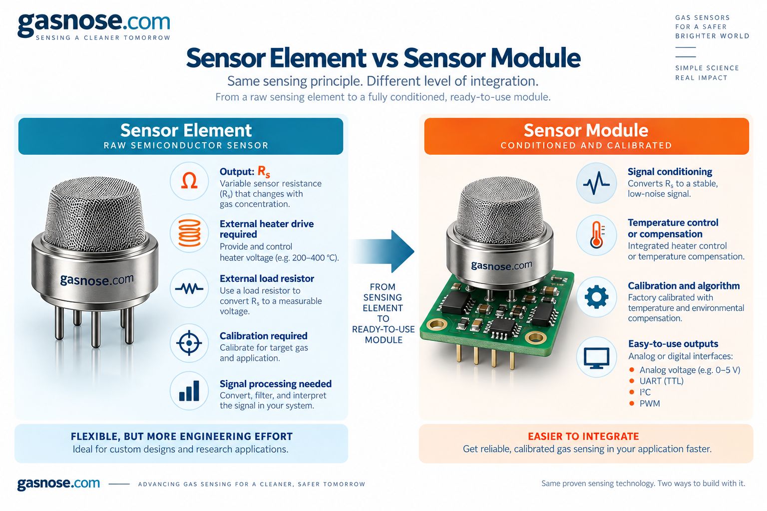 Semiconductor gas sensor element versus sensor module showing raw resistance signal conditioning calibration and digital outputs