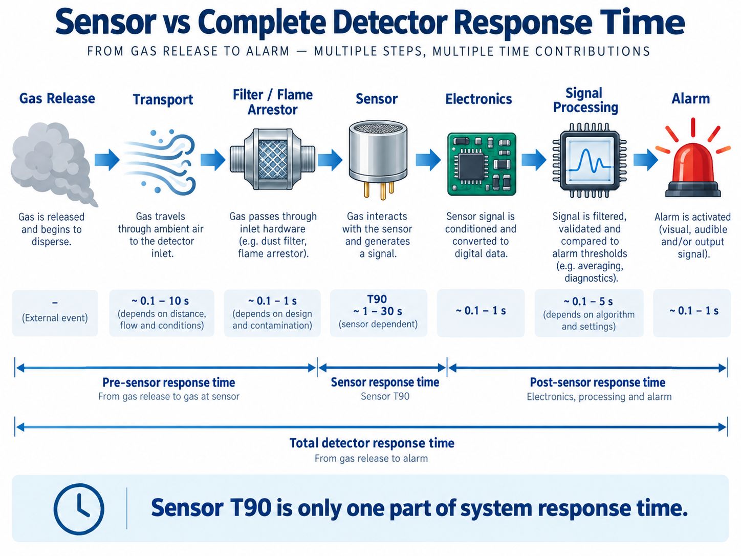 Sensor vs Complete Gas Detector Response Time