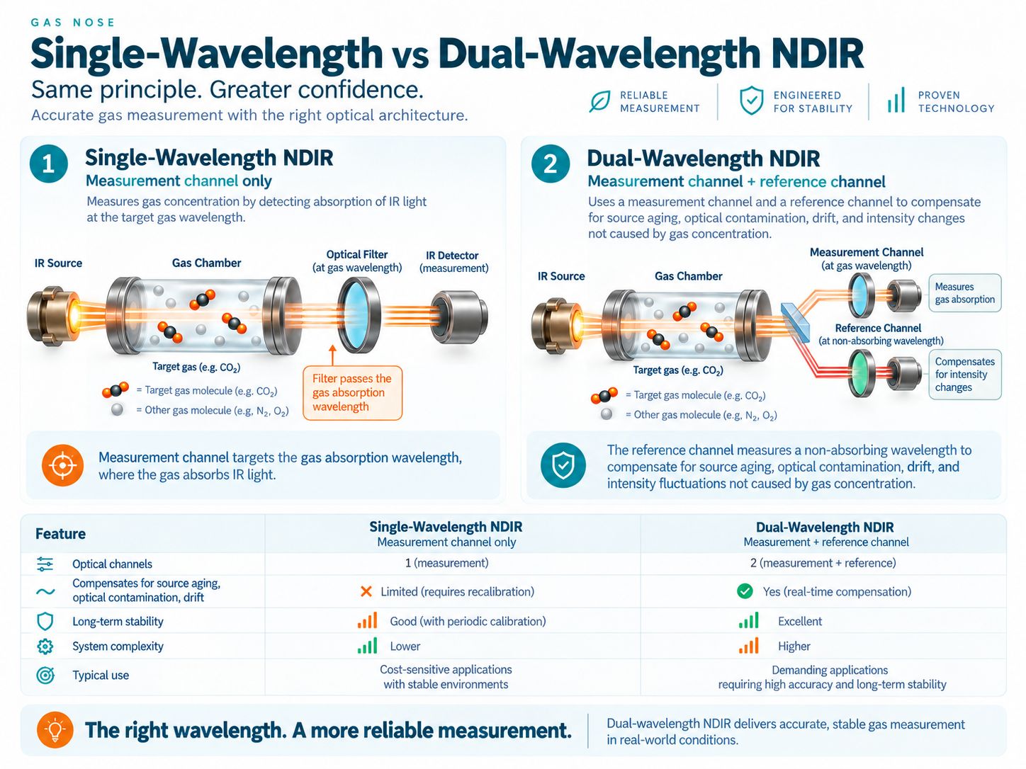 Single wavelength versus dual wavelength NDIR gas sensor measurement and reference channel comparison