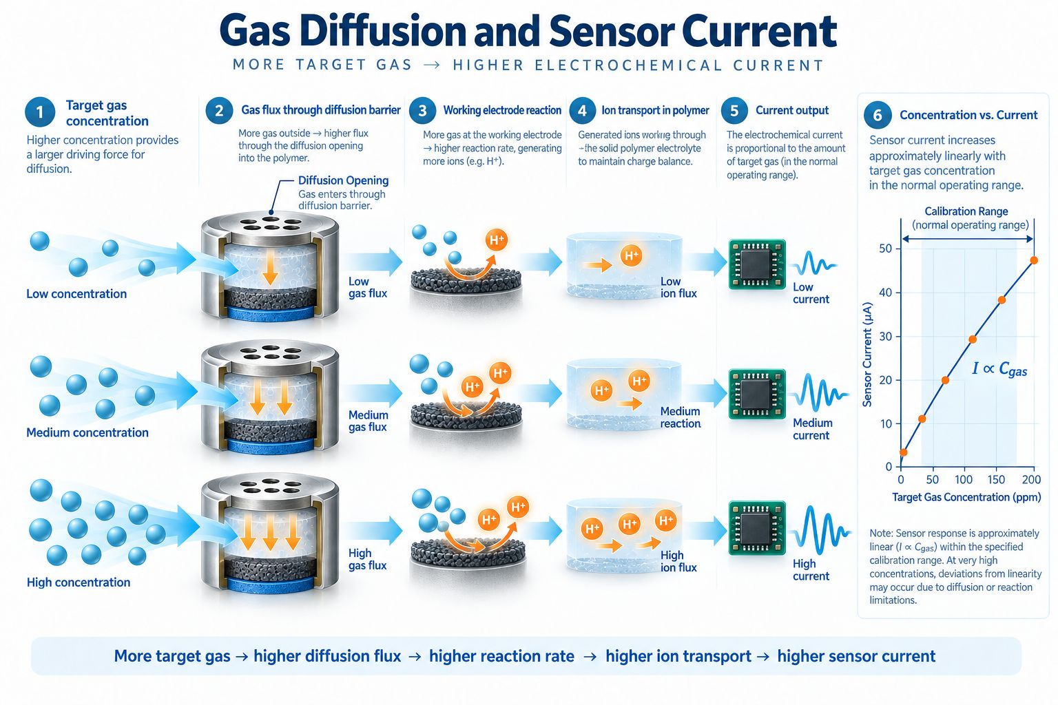 Gas diffusion and sensor current in a solid polymer gas sensor showing concentration dependent gas flux reaction rate ion transport and current output