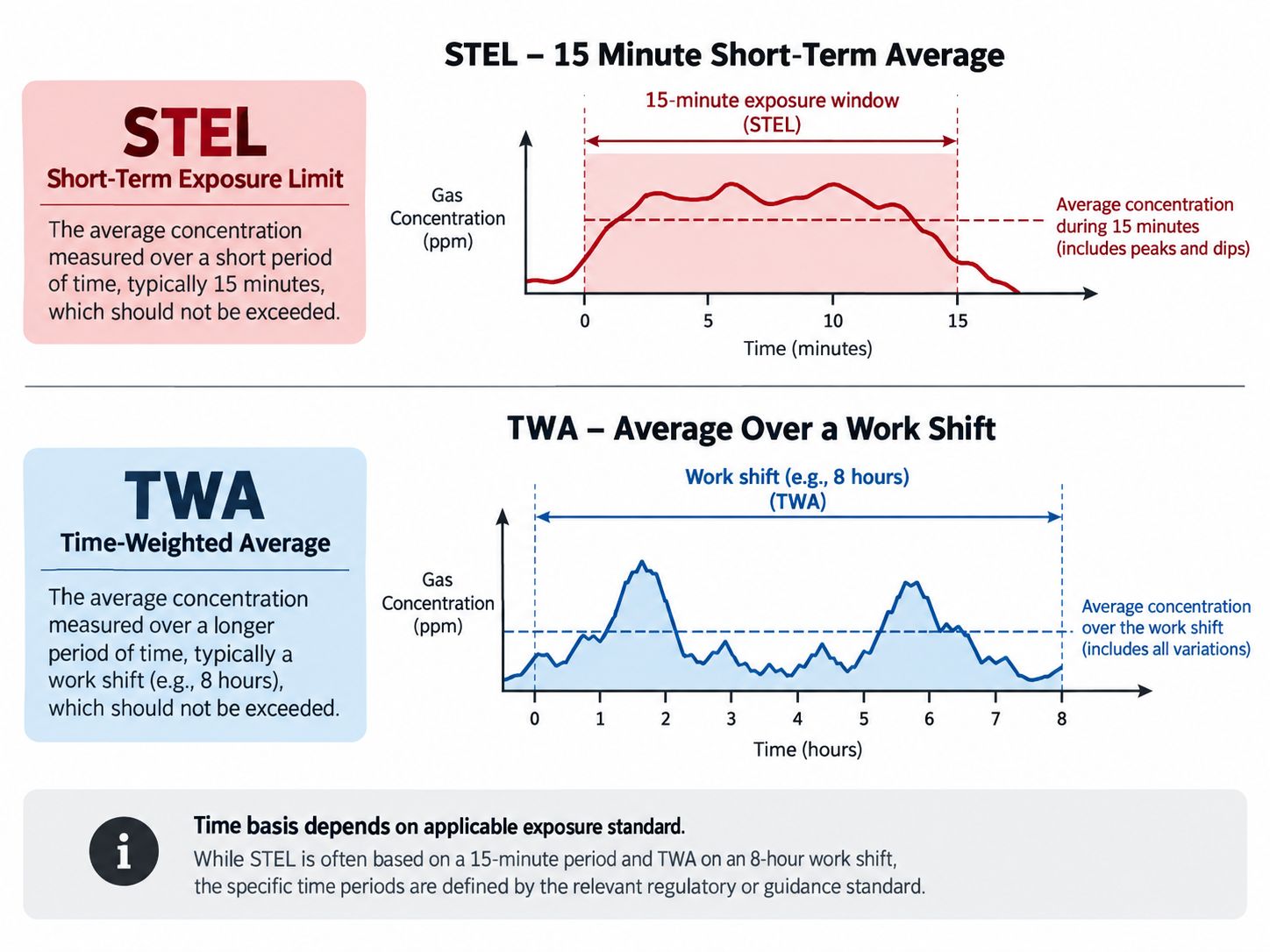 STEL vs TWA Gas Exposure Timeline