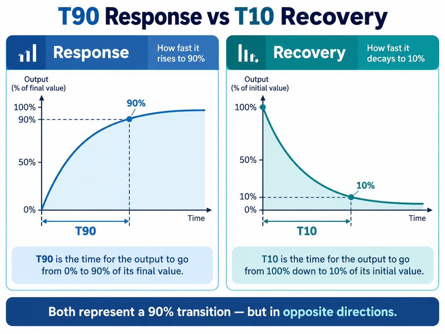 T90 Response vs T10 Recovery