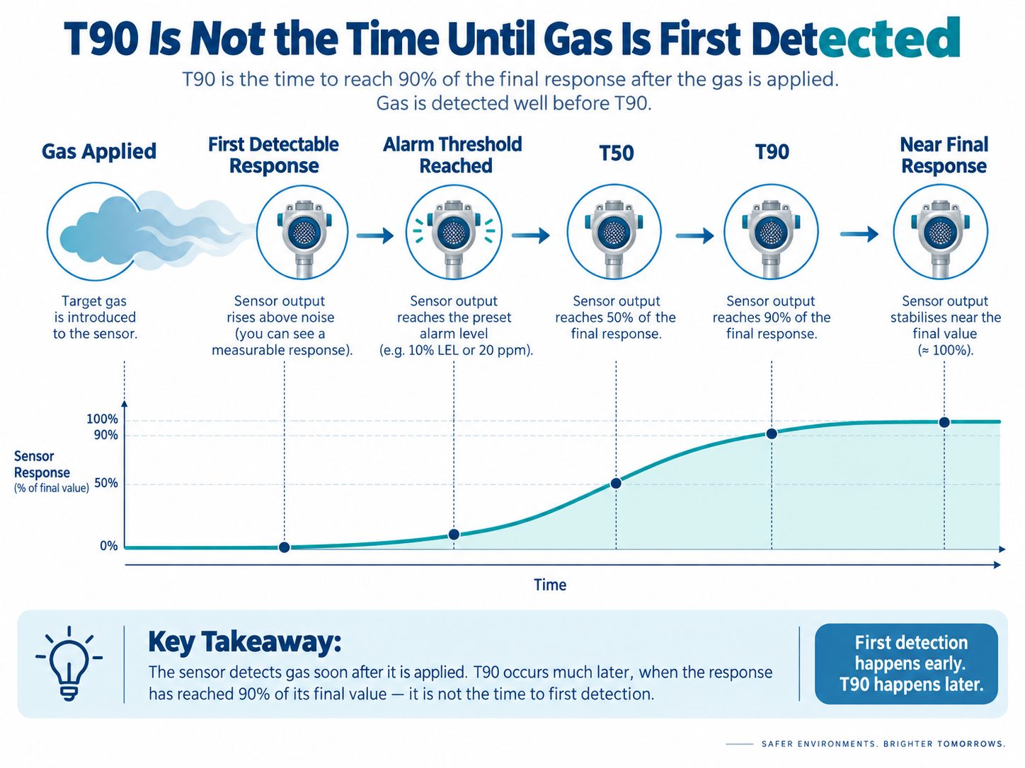 T90 vs Gas Detection Delay