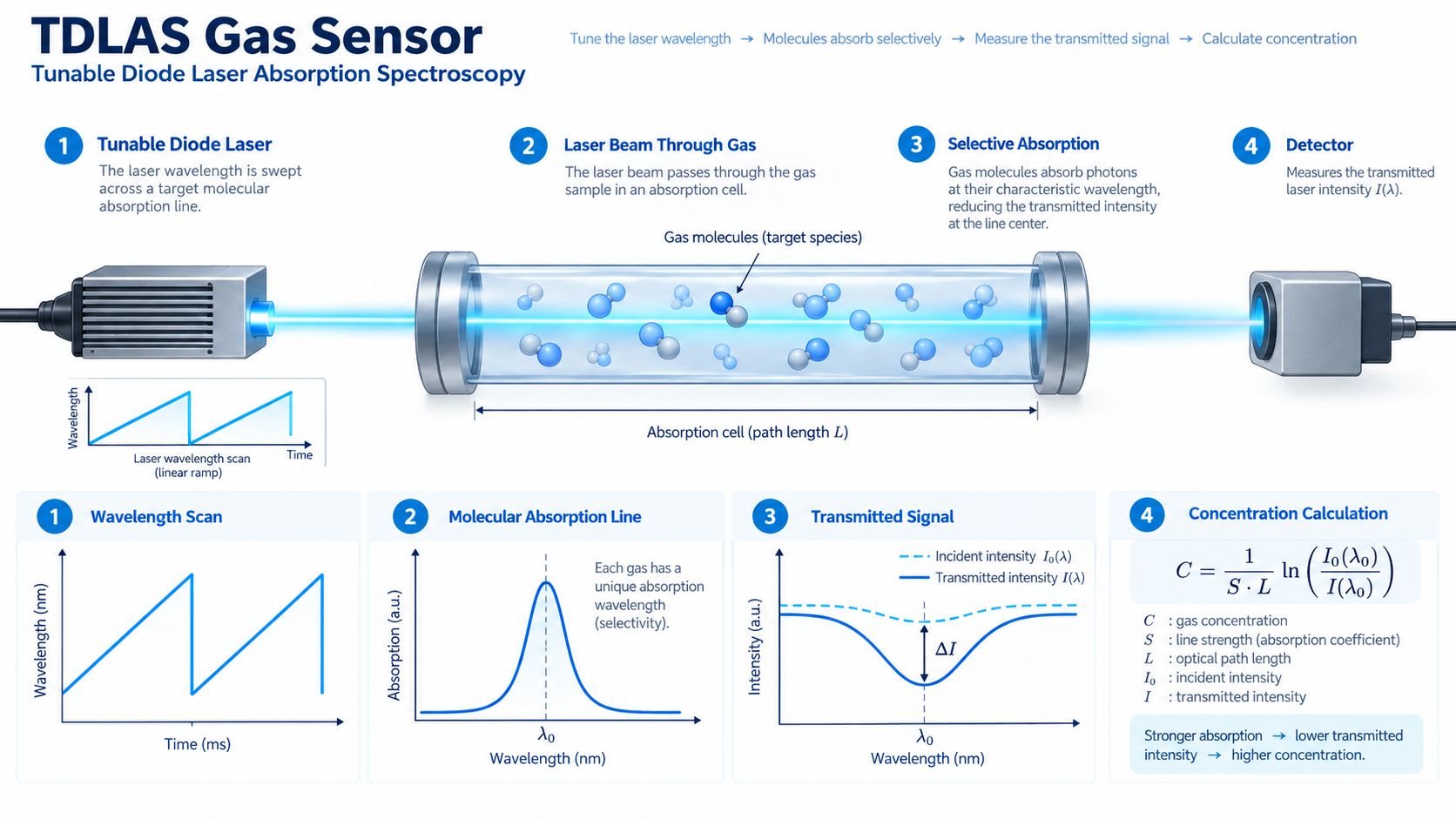 TDLAS gas sensor working principle showing wavelength scan molecular absorption transmitted signal and concentration calculation