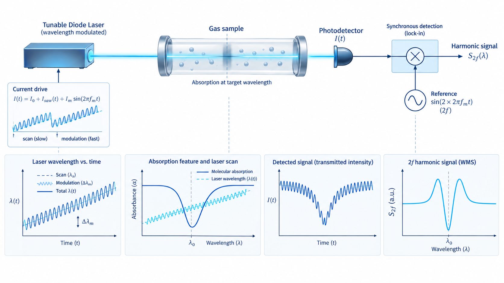 TDLAS wavelength modulation spectroscopy WMS showing wavelength scan modulation photodetector synchronous detection and second harmonic signal