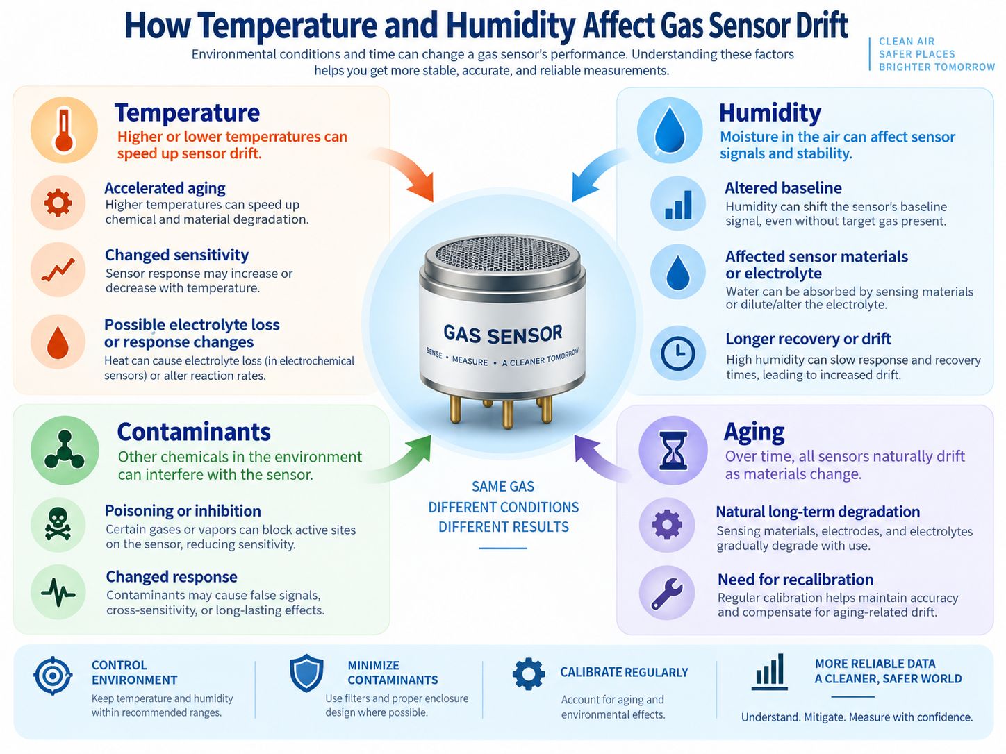 Temperature, Humidity and Gas Sensor Drift